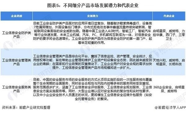 2021年中国工业信息安全行业市场规模与发展趋势
